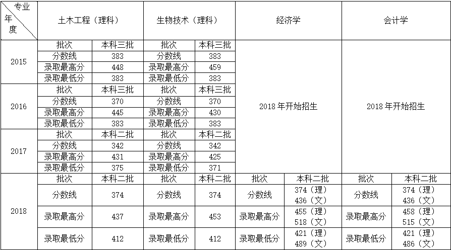 44118太阳成城集团2015-2018年录取分数线.png